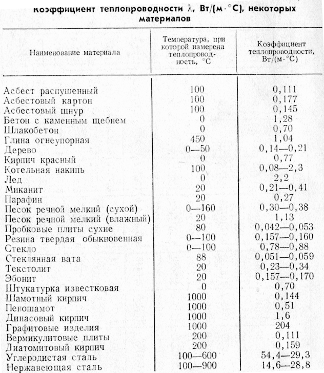 Коэффициент теплопередачи таблица