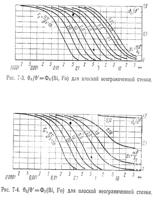 Приложение 39-39.1 Нестационарная теплопроводность(номограммы подобия)