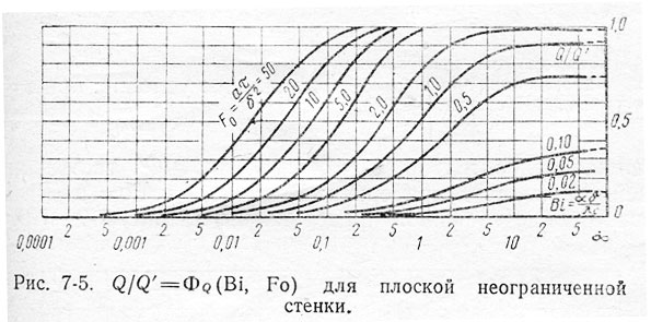 Приложение 39-39.1 Нестационарная теплопроводность(номограммы подобия)