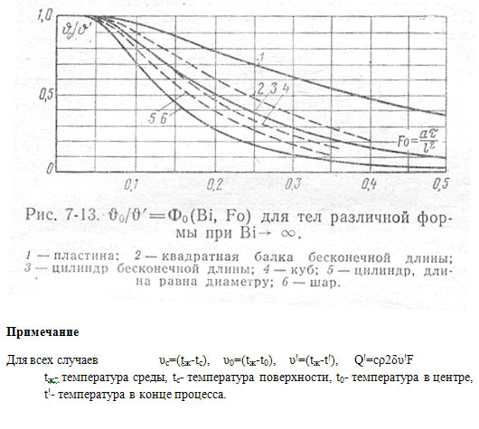 39_4–Для тел различной формы при Bi бесконечность