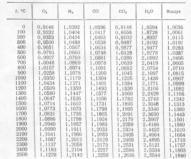 Теплоемкость газов давление. Удельная изобарная теплоемкость воздуха от температуры. Удельная теплоемкость при постоянном давлении таблица. Удельная теплоемкость газа таблица. Удельная теплоемкость воздуха Вт/м3.