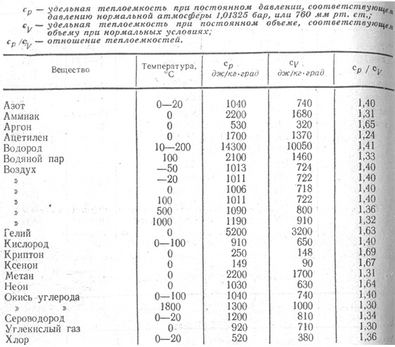 Энтальпия этана. Удельная теплоемкость газов таблица. Мольные теплоемкости газов таблица. Удельная теплоемкость газа таблица. Таблица Удельной теплоемкости гелий.