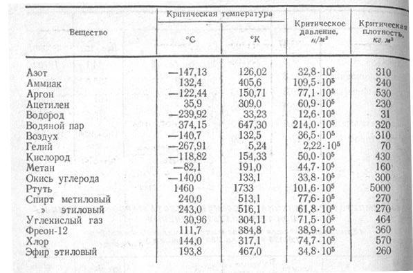 Критические параметры