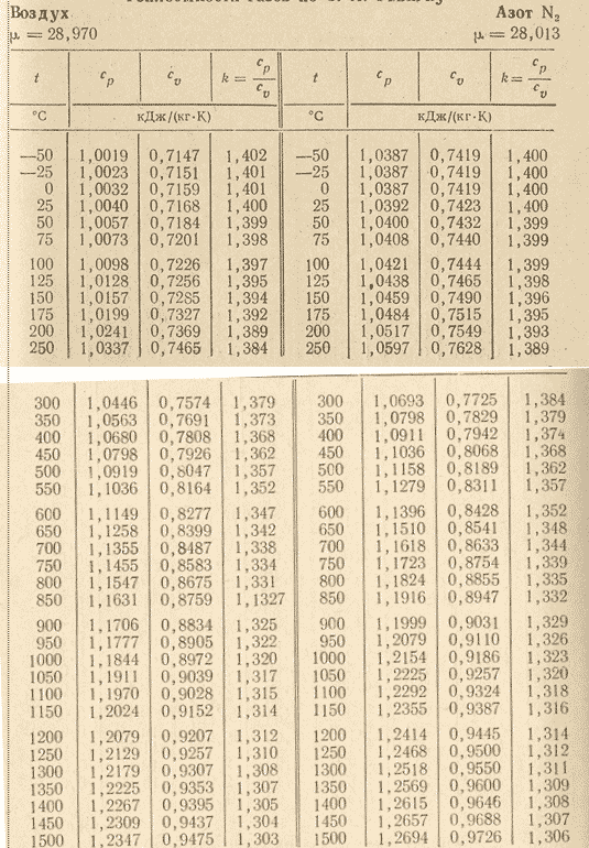 Теплоемкость кислорода. Удельная теплоемкость воздуха таблица. Удельная теплоёмкость воздуха при различных температурах. Плотность воздуха при различных температурах таблица. Удельная теплоёмкость воздуха при различных температурах таблица.