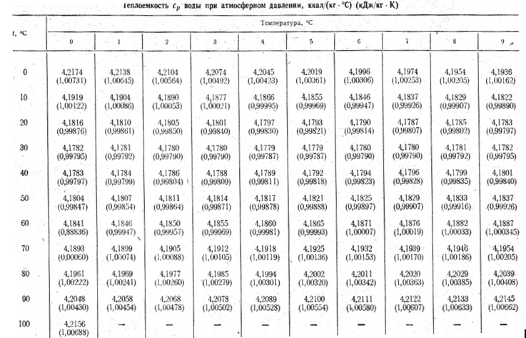 Удельная теплоемкость в градусах цельсия