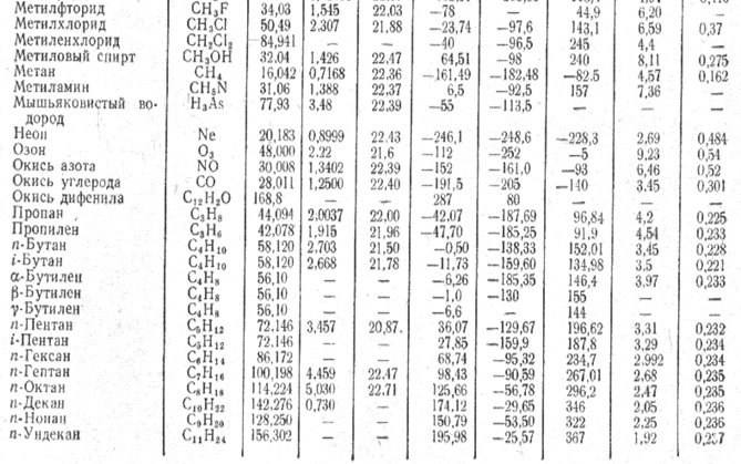 Co2 плотность газа. Молярная масса углеводородов таблица. Масса газов таблица. Таблица удельных углеводородов. Молярные массы органических веществ таблица.